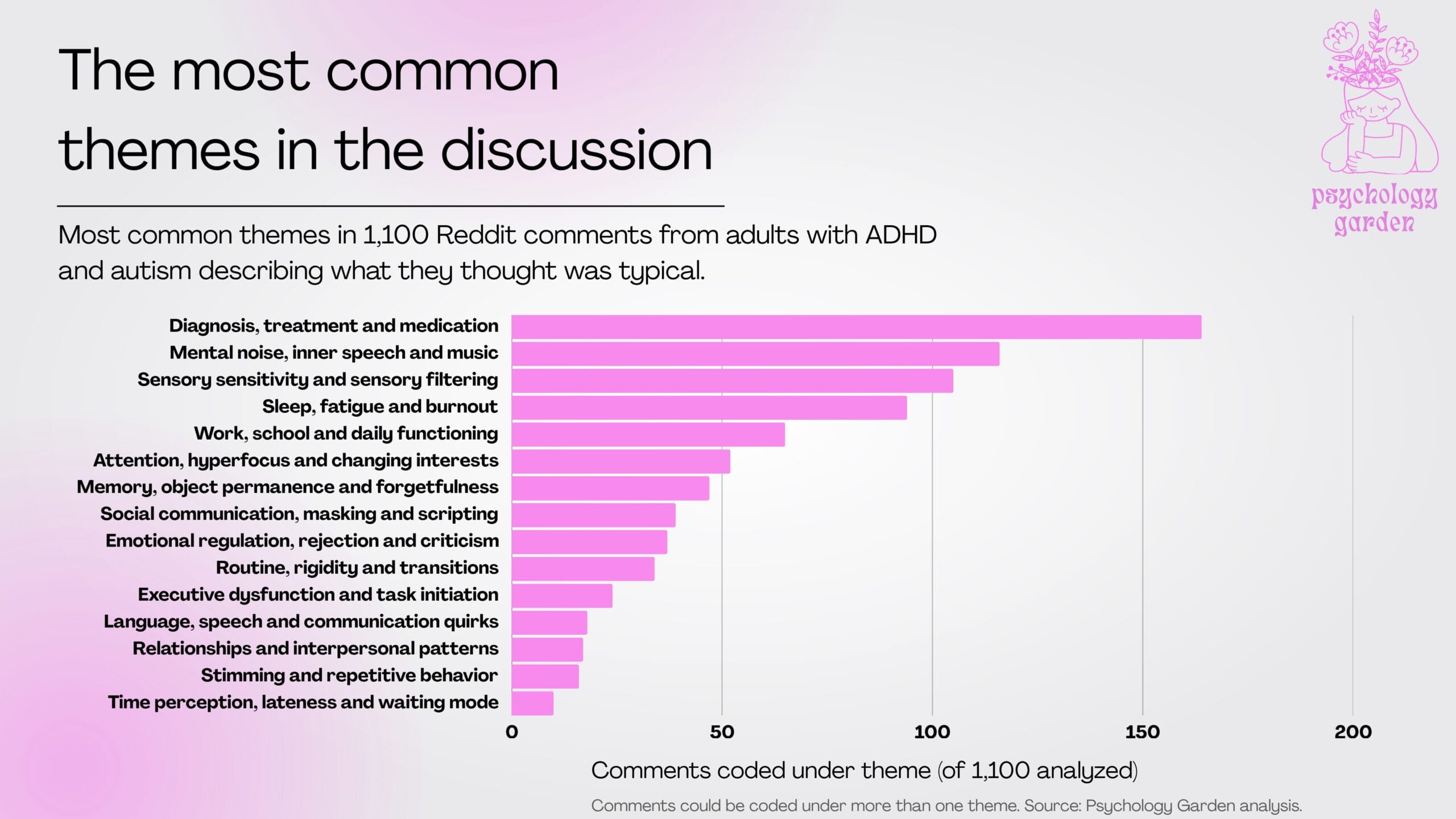 bar chart showing the most common themes identified in 1,100 Reddit comments from adults with ADHD and autism