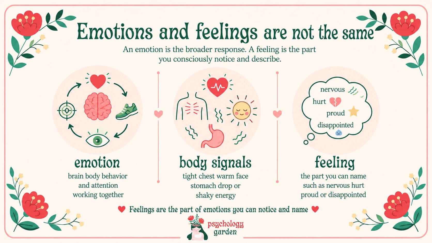 infographic explaining the difference between emotions, body signals, and feelings with examples like nervous, hurt, proud, and disappointed