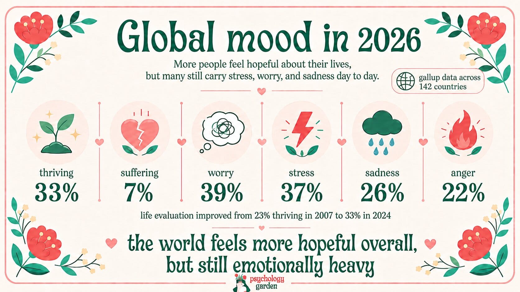global mood in 2026 infographic showing thriving suffering worry stress sadness and anger levels across global well being data