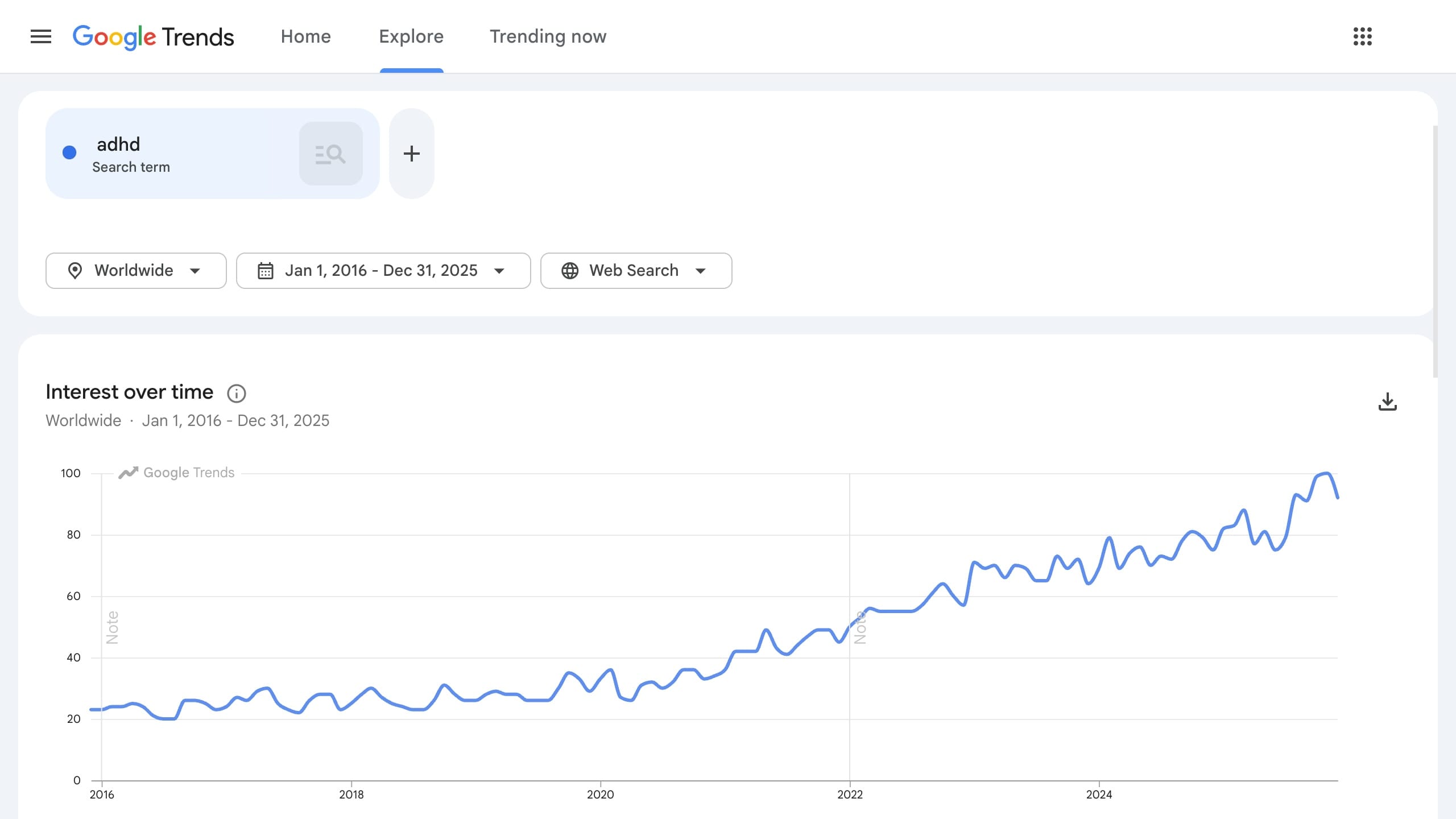 google trends chart showing a steady worldwide increase in search interest for adhd from 2016 to 2025