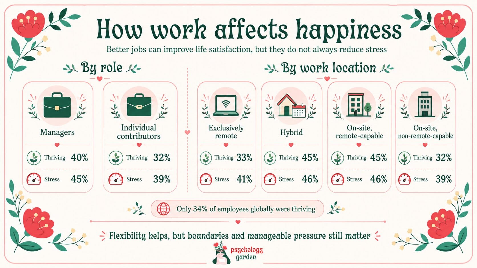 how work affects happiness infographic comparing thriving and stress levels by role and work location including managers individual contributors remote hybrid and on site workers
