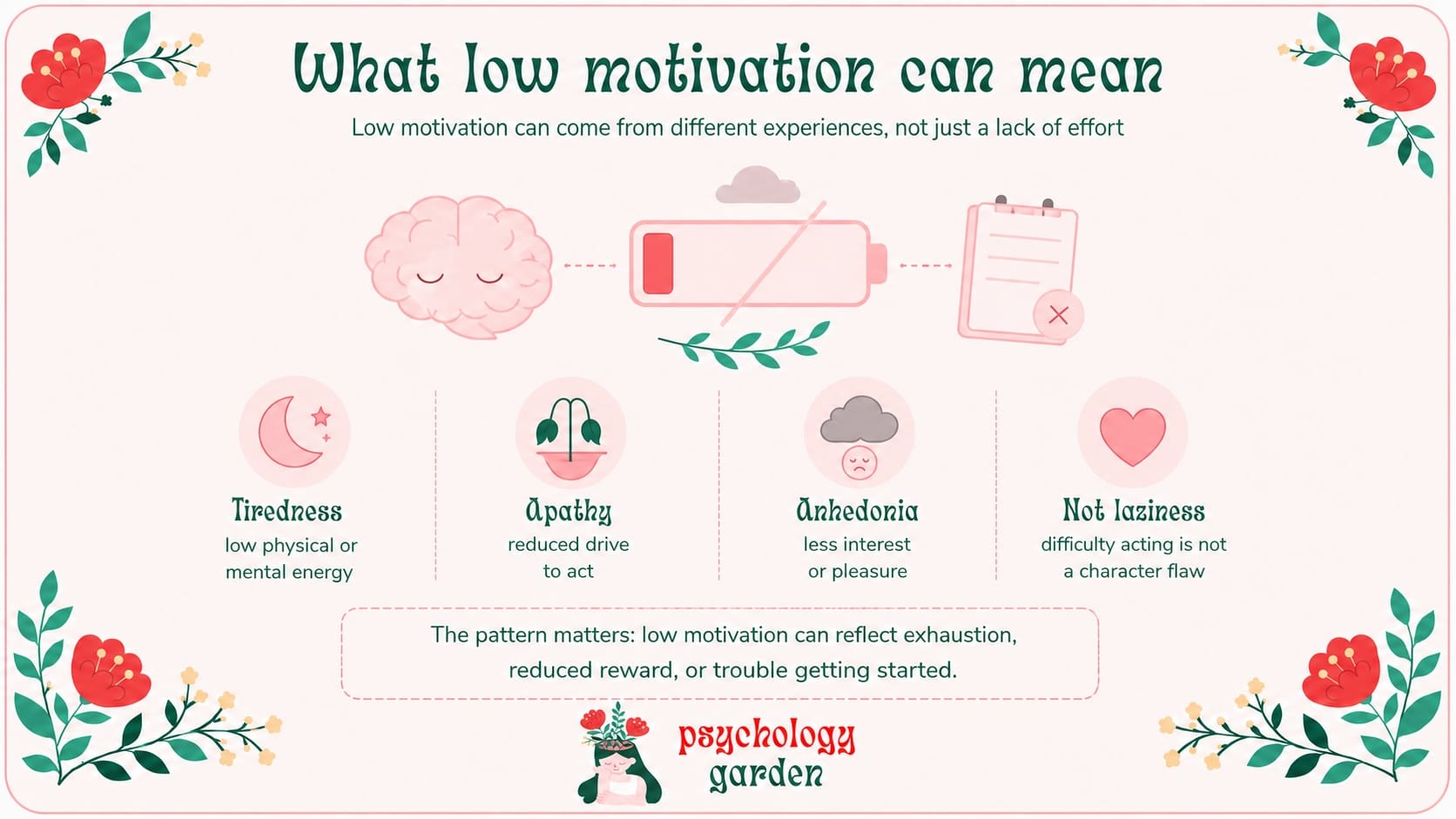 low motivation shown as tiredness, apathy, anhedonia and difficulty taking action