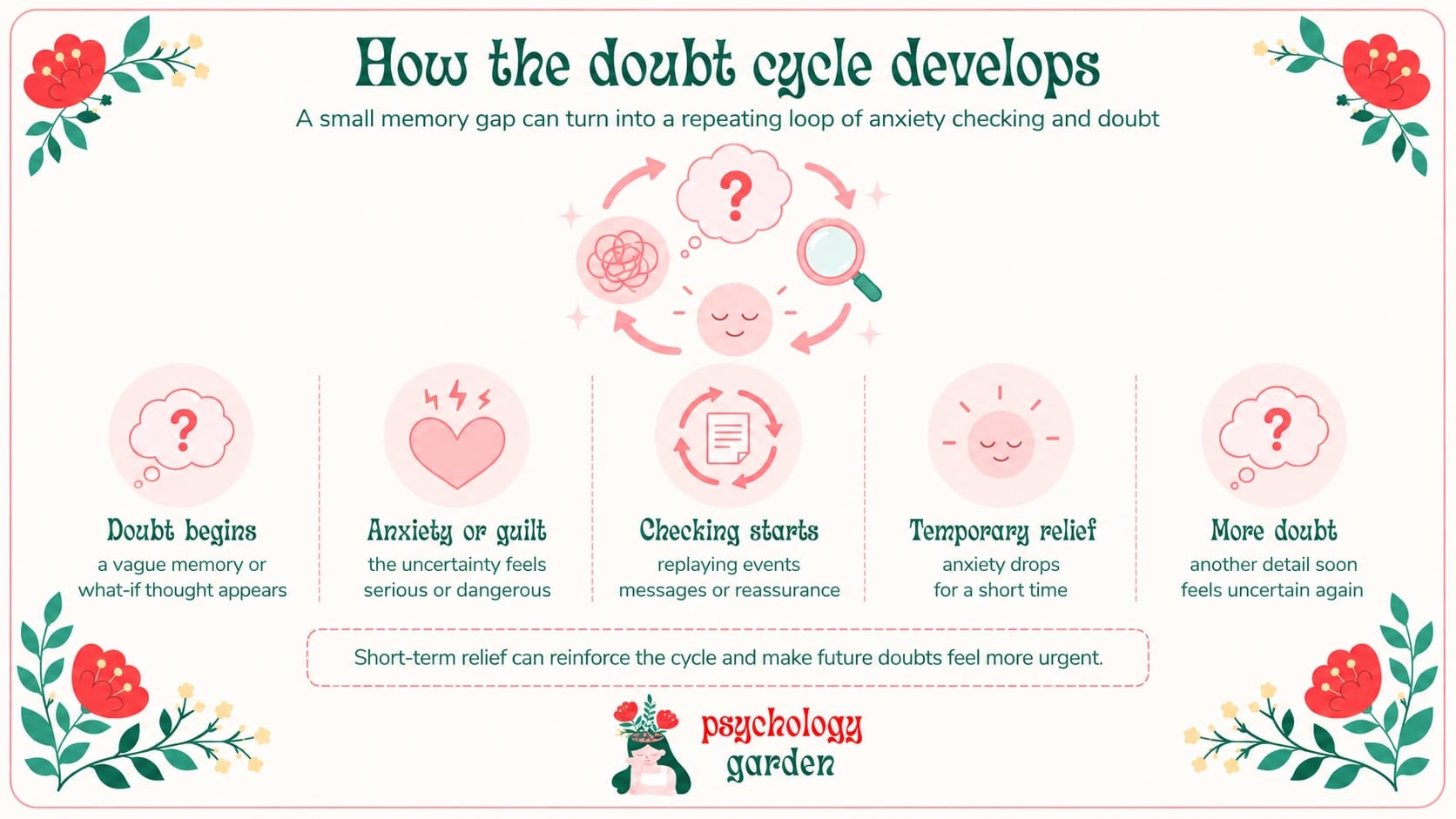 false memory OCD cycle infographic showing doubt, anxiety, checking, temporary relief and renewed doubt