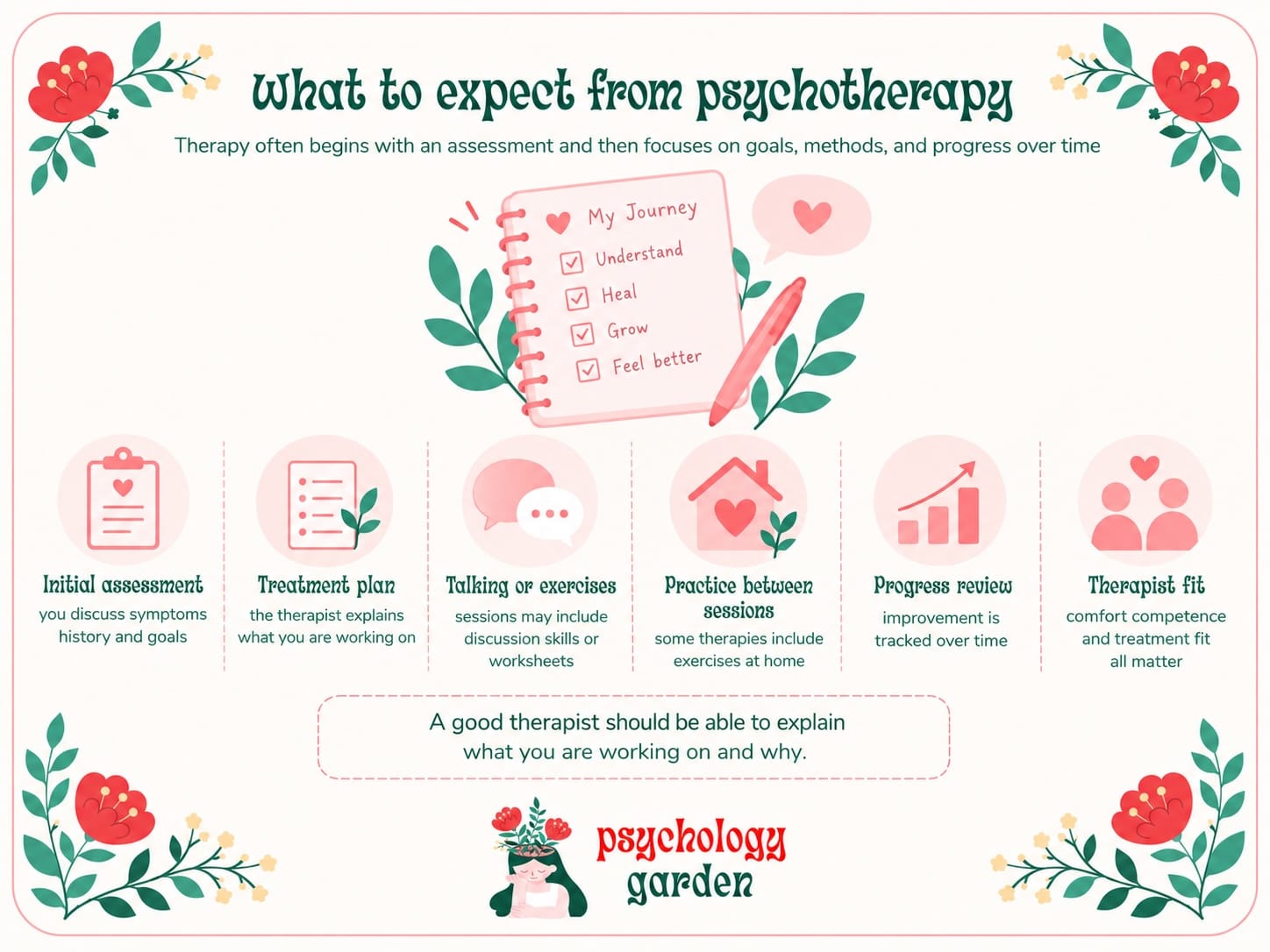 what to expect from psychotherapy infographic showing assessment, treatment planning, therapy exercises, between-session practice, progress reviews and therapist fit