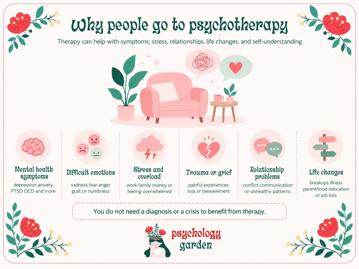 why people go to psychotherapy infographic showing mental health symptoms, difficult emotions, stress, trauma, relationship problems and life changes
